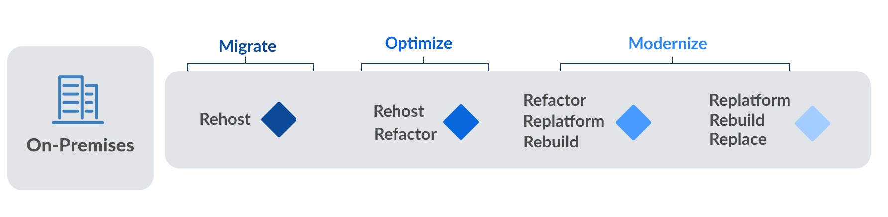 cloud migration strategies
